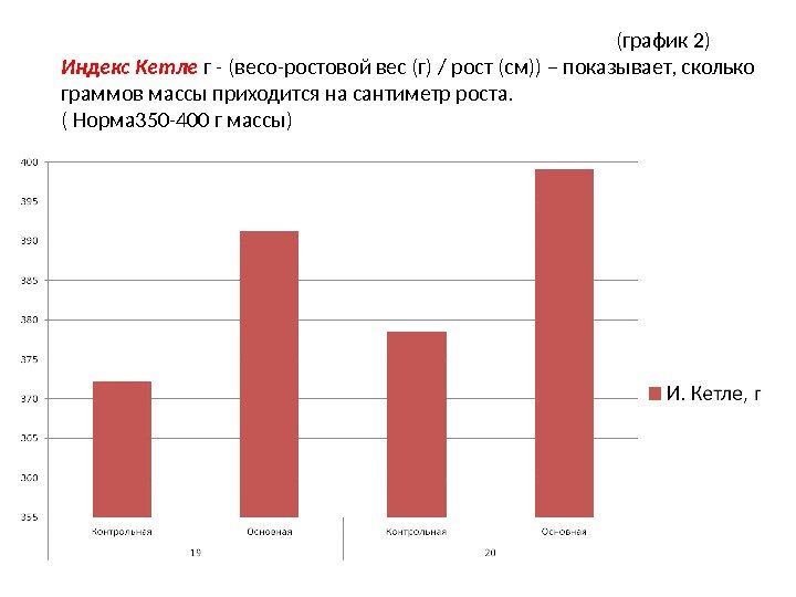      (график 2) Индекс Кетле г - (весо-ростовой вес (г)