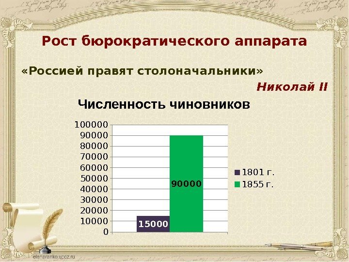 Рост бюрократического аппарата «Россией правят столоначальники»   Николай II 010000200003000040000 5000060000 700008000090000100000 15000