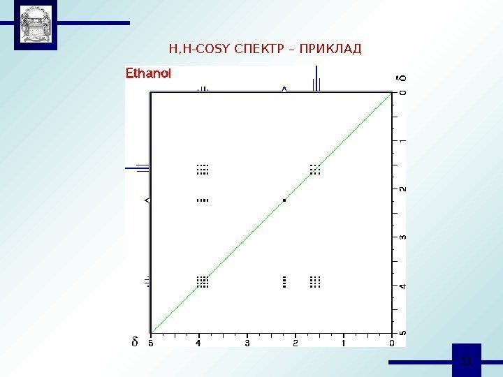  11 H, H-COSY СПЕКТР – ПРИКЛАД 