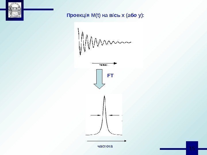  15 Проекція М (t) на вісь x ( або y ): FT частота