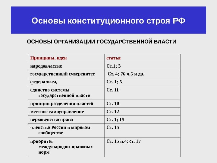 Основы конституционного строя РФ Принципы, идеи статья народовластие Ст. 1; 3 государственный суверенитет 