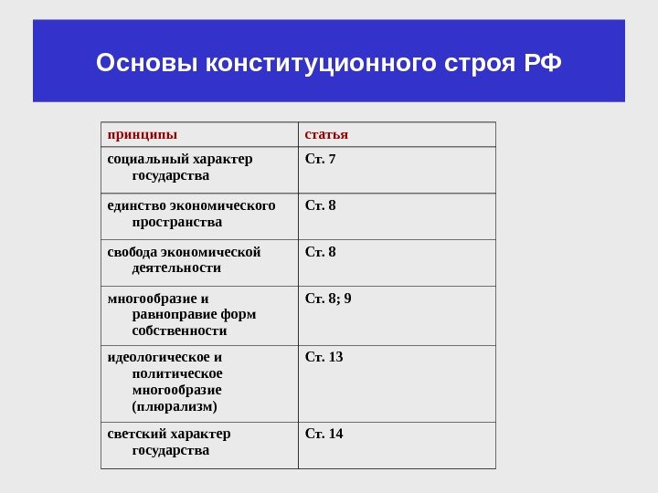 принципы статья социальный характер государства Ст. 7 единство экономического пространства Ст. 8 свобода экономической
