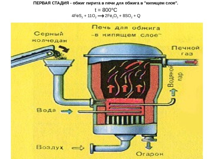 Обжиг пирита схема