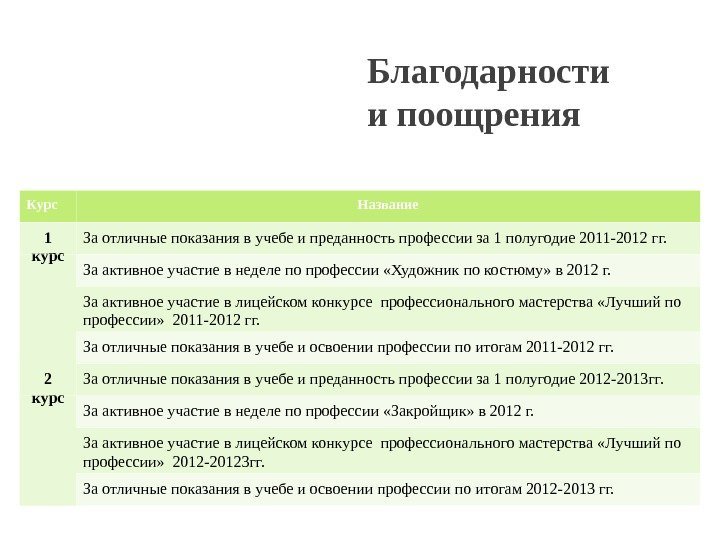 Благодарности и поощрения Курс Название 1 курс За отличные показания в учебе и преданность