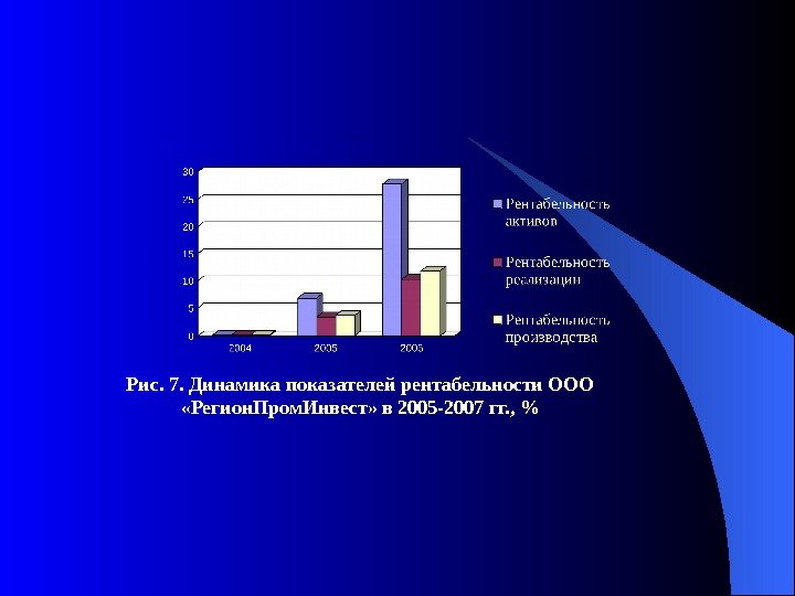  Рис. 7. Динамика показателей рентабельности ООО  «Регион. Пром. Инвест» в 2005 -2007