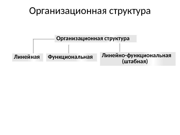 Организационная структура Линейная Функциональная Линейно-функциональная   (штабная)Организационная структура 