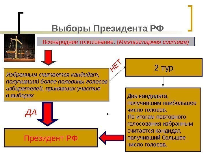 Выборы Президента РФ Всенародное голосование. ( Мажоритарная система) Избранным считается кандидат,  получивший более