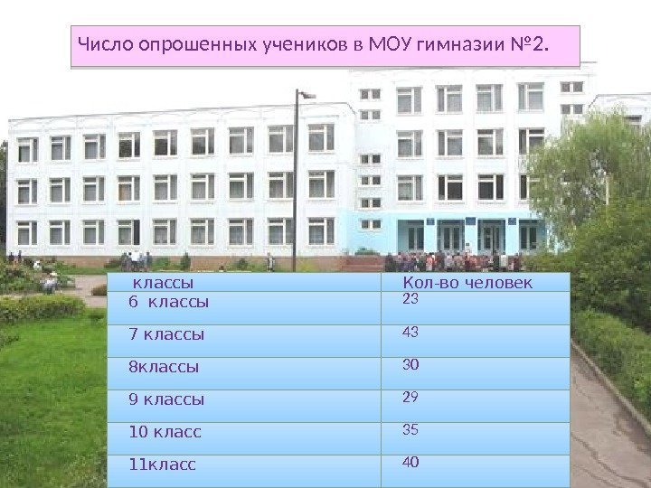 Число опрошенных учеников в МОУ гимназии № 2.  классы Кол-во человек 6 классы