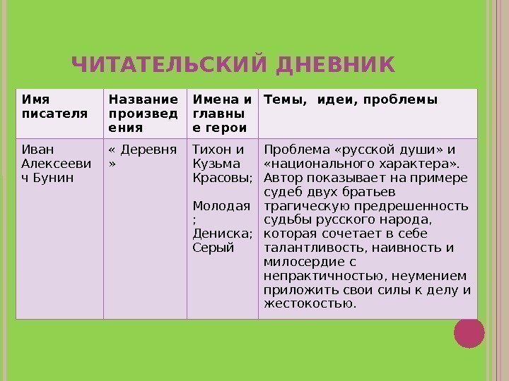 Русские женщины читательский дневник 7 класс