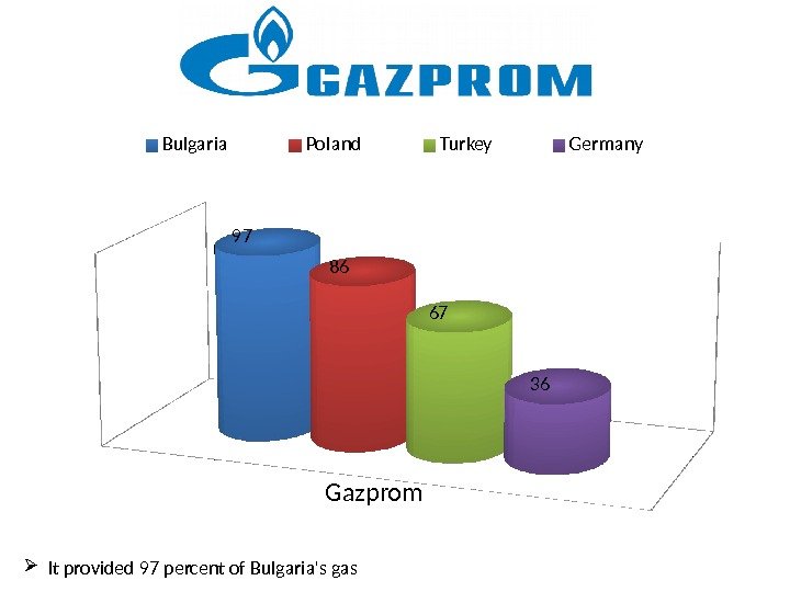 Gazprom 97 86 67 36 Bulgaria Poland Turkey Germany It provided 97 percent of