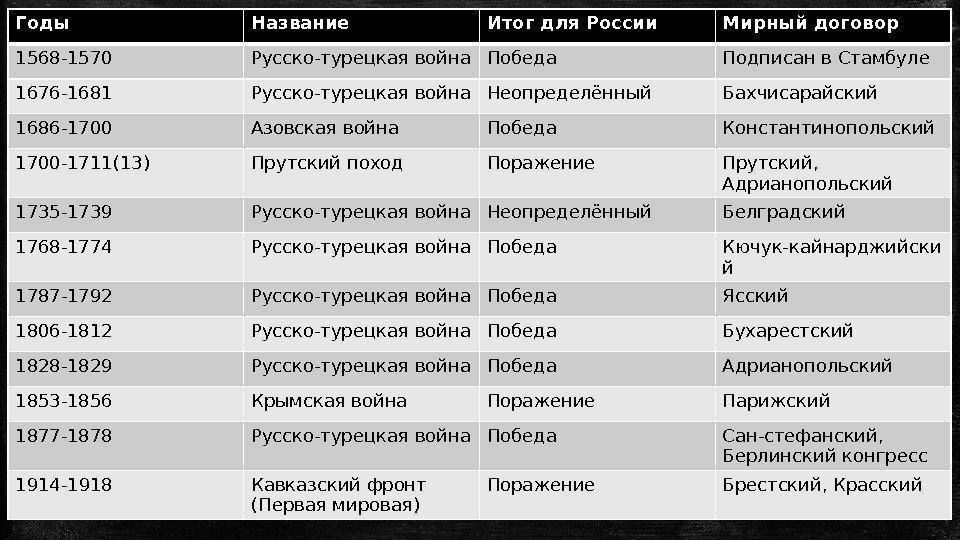 Список русско турецких войн таблица. Итоги русско турецкой войны 1833.