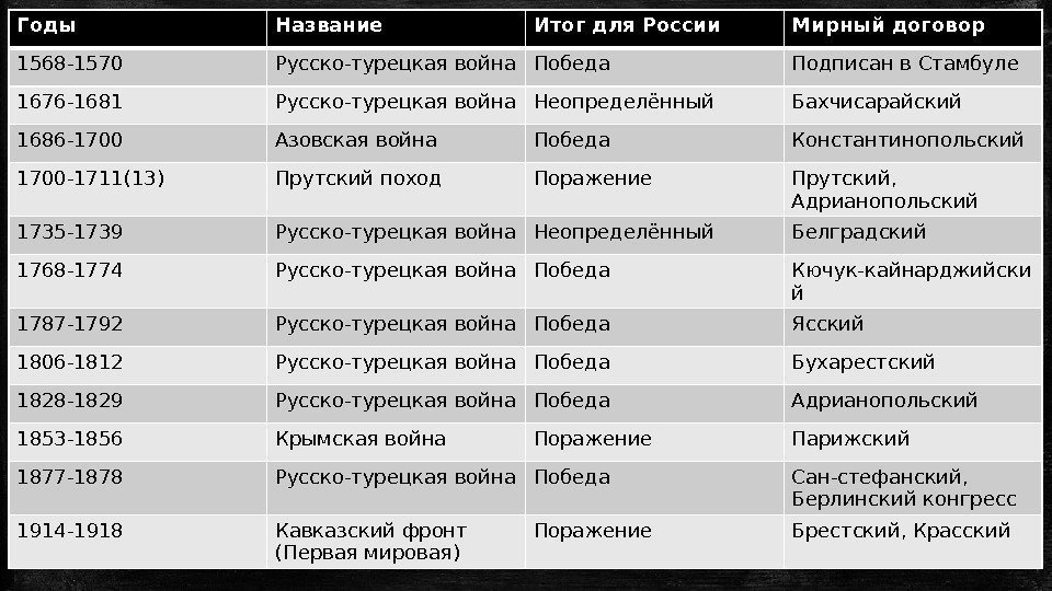 Годы Название Итог для России Мирный договор 1568 -1570 Русско-турецкая война Победа Подписан в