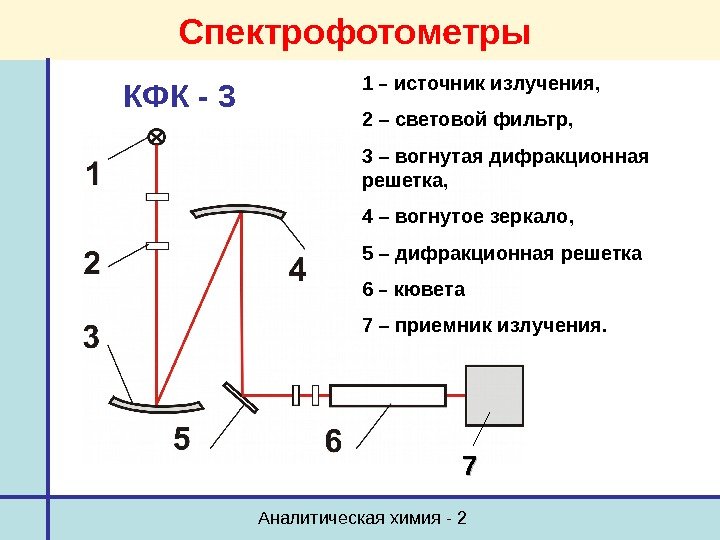 Аналитическая химия - 2 Спектрофотометры 1  –  источник излучения, 2 – световой