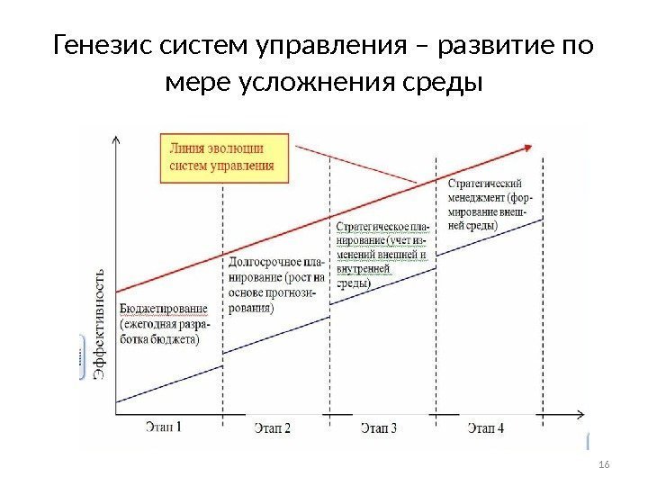 Генезис систем управления – развитие по мере усложнения среды 16 