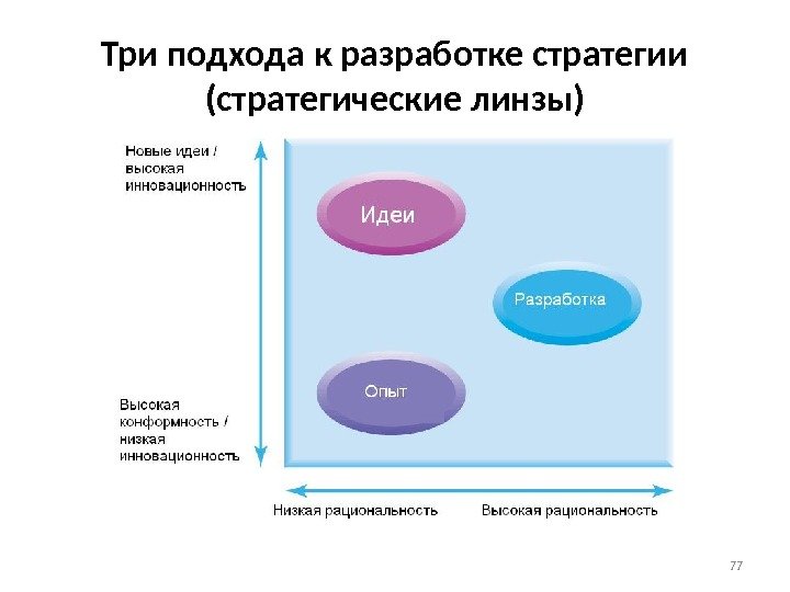 Три подхода к разработке стратегии (стратегические линзы) 77 