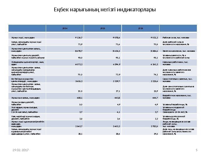 Еңбек нарығының негізгі индикаторлары 2014 2015 2016 Жұмыс күші, мың адам 9 136, 7