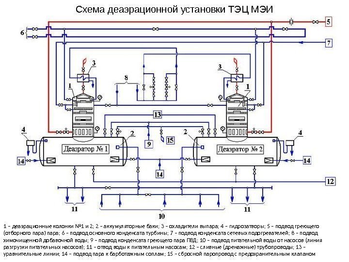 Схема деаэрационной установки ТЭЦ МЭИ 1 – деаэрационные колонки № 1 и 2; 2