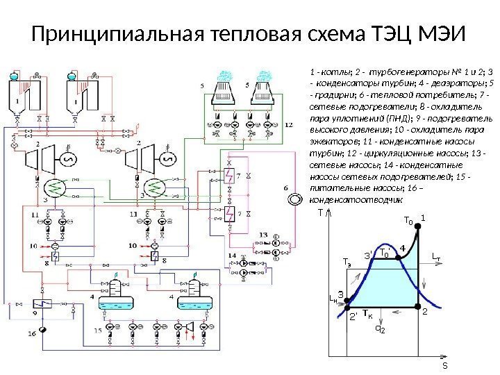 Принципиальная тепловая схема ТЭЦ МЭИ 1 - котлы; 2 - турбогенераторы № 1 и