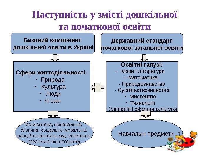 Наступність у змісті дошкільної та початкової освіти Базовий компонент  дошкільної освіти в Україні