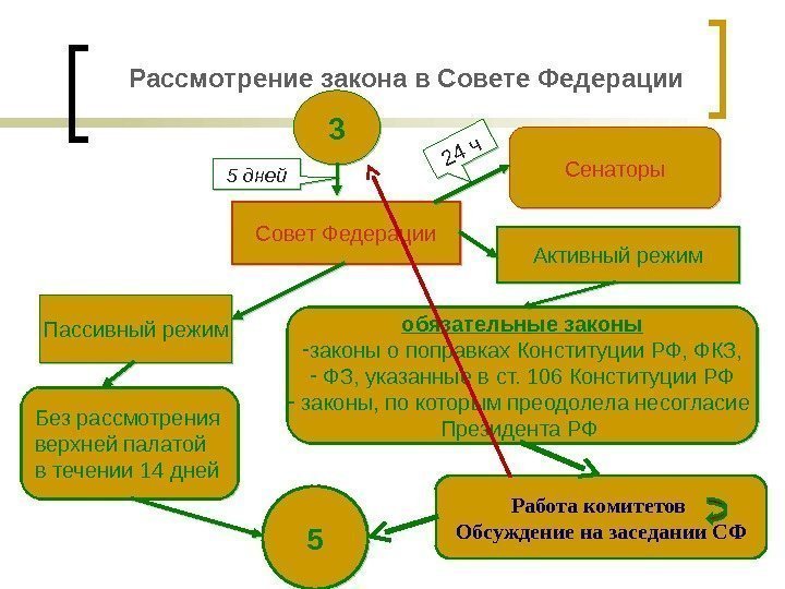 Сложный план законотворческий процесс в российской федерации