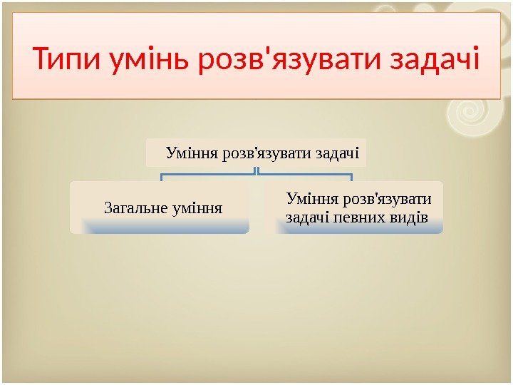 Типи умінь розв'язувати задачі Уміння розв'язувати задачі Загальне уміння Уміння розв'язувати задачі певних видів