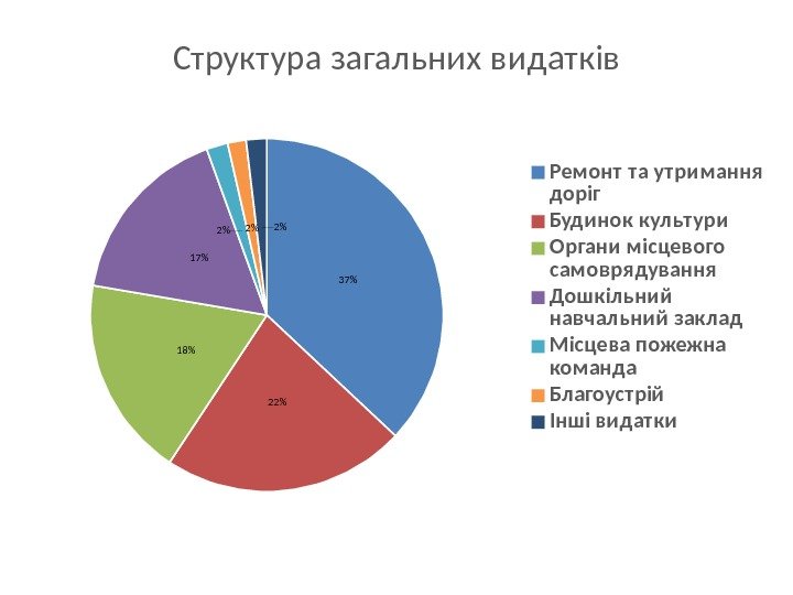 37 2218 17 2 2 2Структура загальних видатків Ремонт т а ут римання доріг