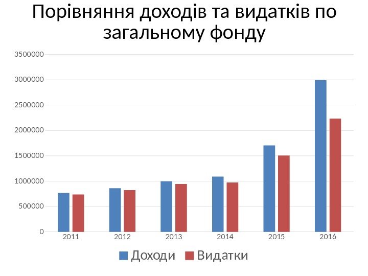 Порівняння доходів та видатків по загальному фонду 2011 2012 2013 2014 2015 20160500000100000015000002000000250000030000003500000 Доходи