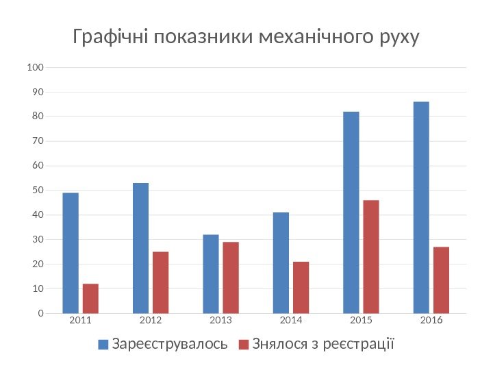 2011 2012 2013 2014 2015 20160102030405060708090100 Графічні показники механічного руху Зареєструвалось Знялося з реєстрації