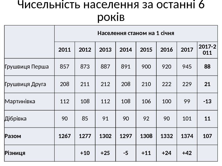 Чисельність населення за останні 6 років Населення станом на 1 січня 2011 2012 2013
