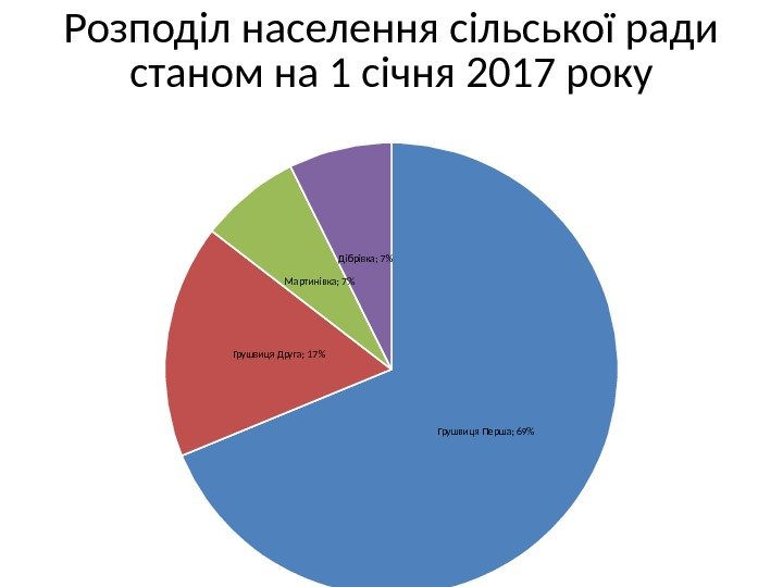 Розподіл населення сільської ради станом на 1 січня 2017 року Грушвиця Перша; 69Грушвиця Друга;