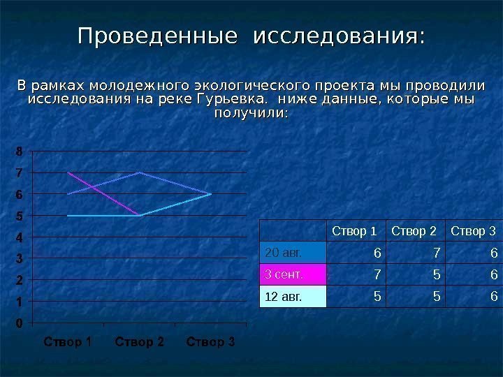 Проведенные исследования: В рамках молодежного экологического проекта мы проводили исследования на реке Гурьевка. 