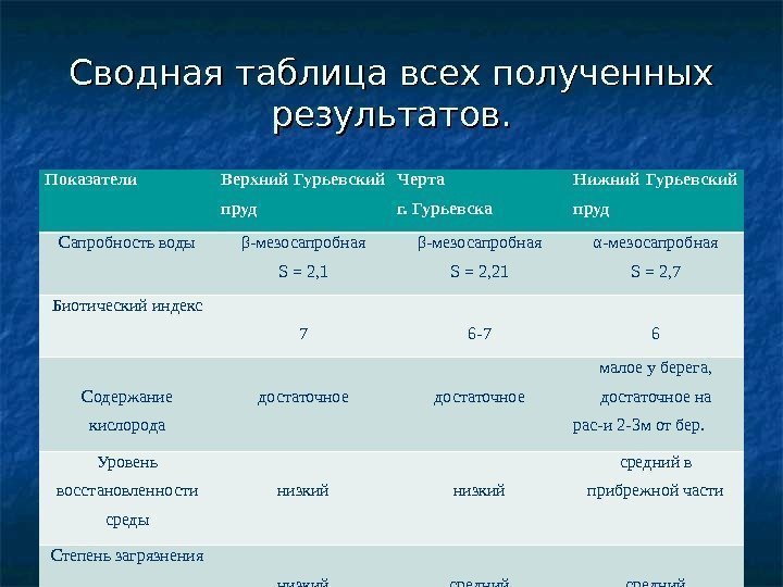 Сводная таблица всех полученных результатов. Показатели Верхний Гурьевский пруд Черта г. Гурьевска Нижний Гурьевский