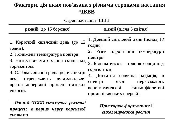 Строк настання ЧВВВ ранній (до 15 березня) пізній (після 5 квітня) 1.  Короткий