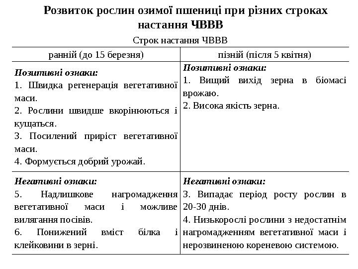 Строк настання ЧВВВ ранній (до 15 березня) пізній (після 5 квітня) Позитивні ознаки: 1.