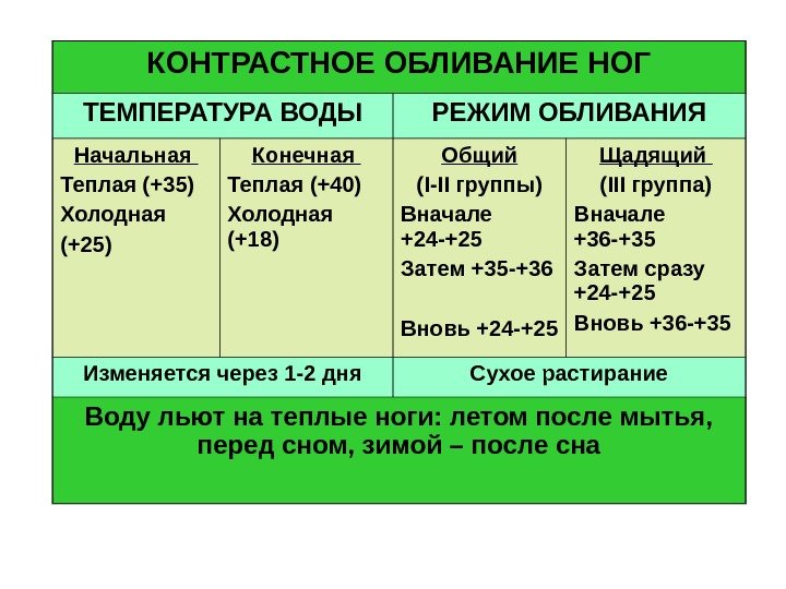 КОНТРАСТНОЕ ОБЛИВАНИЕ НОГ ТЕМПЕРАТУРА ВОДЫ РЕЖИМ ОБЛИВАНИЯ Начальная Теплая (+35) Холодная (+25) Конечная Теплая