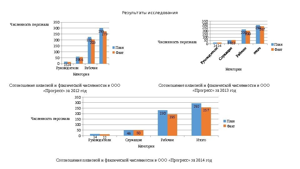 Результаты исследования Соотношение плановой и фактической численности в ООО  «Прогресс» за 2012 год