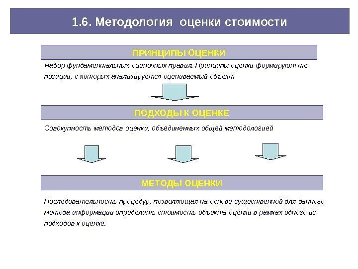 1. 6. Методология оценки стоимости ПРИНЦИПЫ ОЦЕНКИ Набор фундаментальных оценочных правил. Принципы оценки формируют