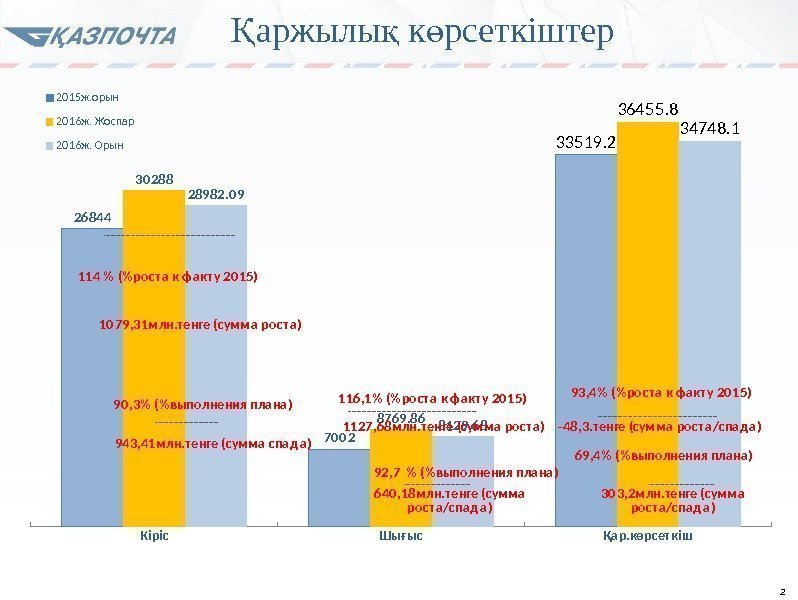 2 Кіріс Шығ ыс Қар. кө рсет кіш26844 70 0 2 33519. 2 30