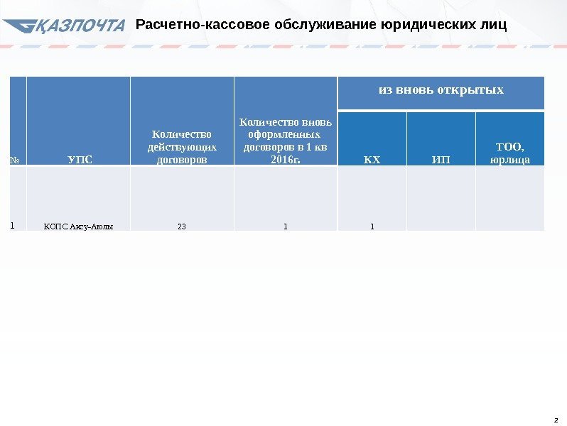 2№  УПС Количество действующих договоров Количество вновь оформленных договоров в 1 кв 2016