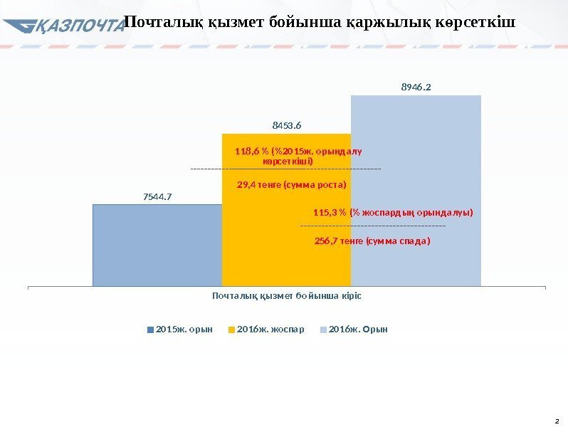 2 Почт алық қызмет б о йынша кіріс7544. 7 8453. 6 8946. 2 20