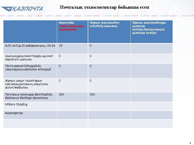 3 Почталы технологиялар бойынша есепқ Көрсеткіш  (пайыз бойынша көрсетілім) Жұмыс жасалынбау себебі, бұзушылық