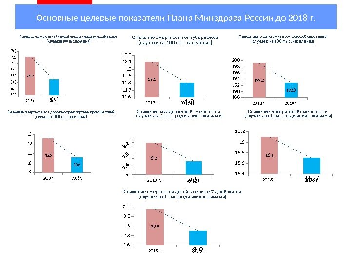 Основные целевые показатели Плана Минздрава России до 2018 г. 2013 г. 2018 г. 6