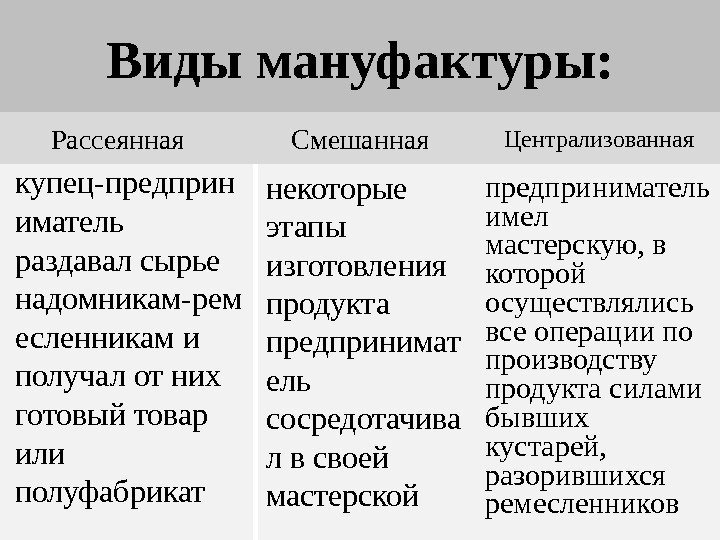 Виды мануфактуры: купец-предприн иматель раздавал сырье надомникам-рем есленникам и получал от них готовый товар