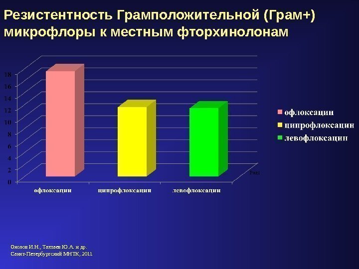 Резистентность Грамположительной (Грам+) микрофлоры к местным фторхинолонам Околов И. Н. , Тахтаев Ю. А.