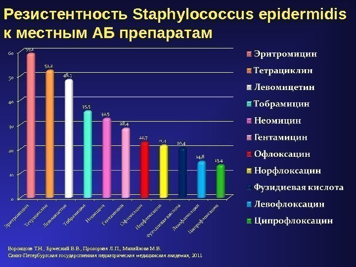 Резистентность Staphylococcus epidermidis  к местным АБ препаратам  Воронцова Т. Н. , Бржеский