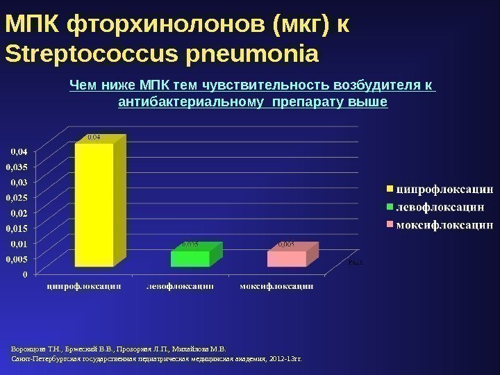 МПК фторхинолонов (мкг) к Streptococcus pneumonia Воронцова Т. Н. , Бржеский В. В. ,