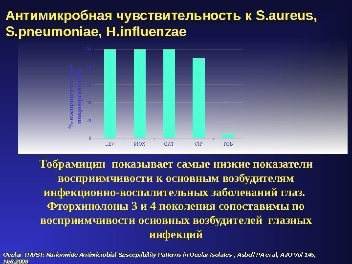 Антимикробная чувствительность к S. aureus,  S. pneumoniae, H. influenzae Тобрамицин показывает самые низкие