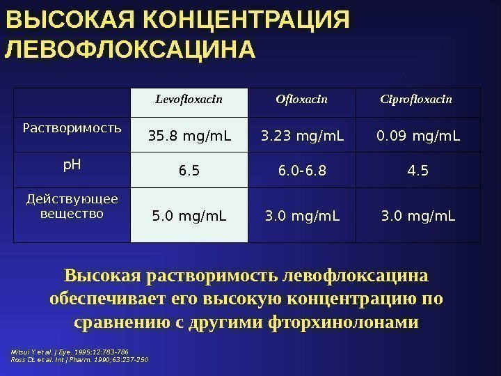 0. 09 mg/m. L 3. 23 mg/m. L 35. 8 mg/m. LРастворимость 3. 0