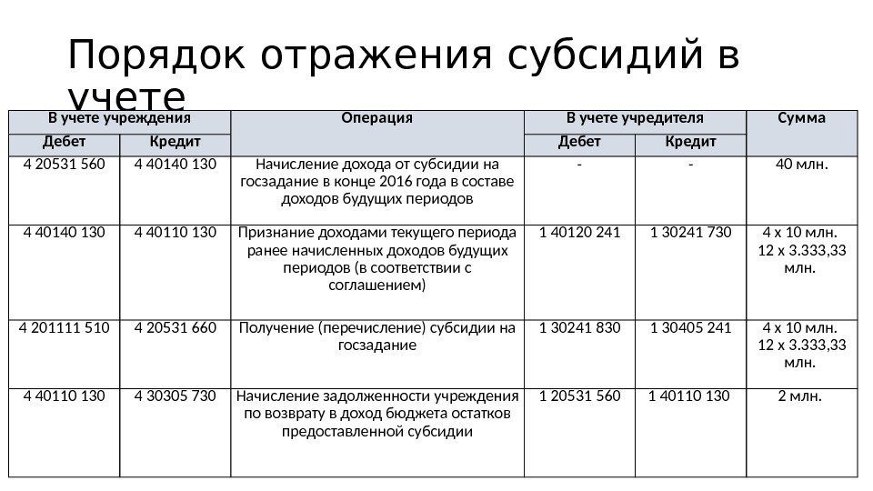 Порядок отражения субсидий в учете В учете учреждения Операция В учете учредителя Сумма Дебет