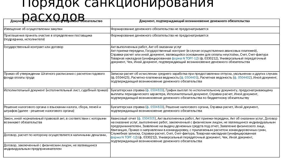 Изменение денежного обязательства. Обязательство документ. Порядок санкционирования расходов. Документы подтверждающие расходы. Документы подтверждающие возникновение денежных обязательств это.